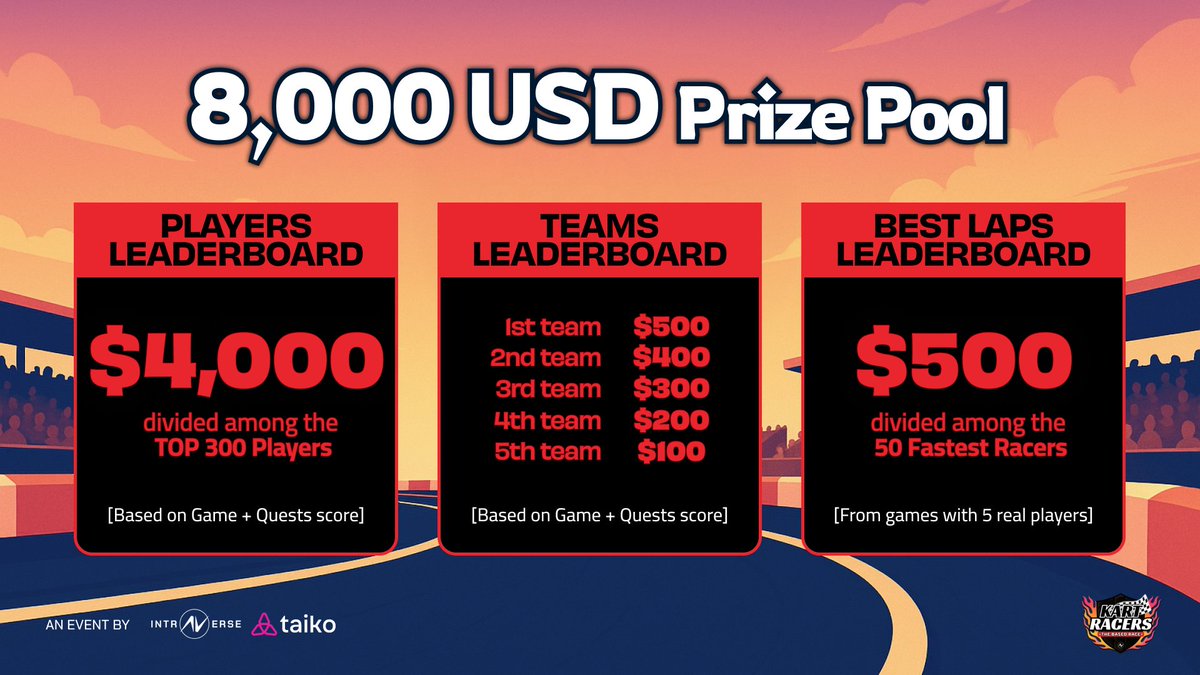 1/ Based Race: BREAKDOWN 🏁

Over 50 teams competing for 8,000$ rewards. Check below prizes, gaming sessions and multipliers!

Prize pot distribution here 👉 docs.google.com/spreadsheets/d…