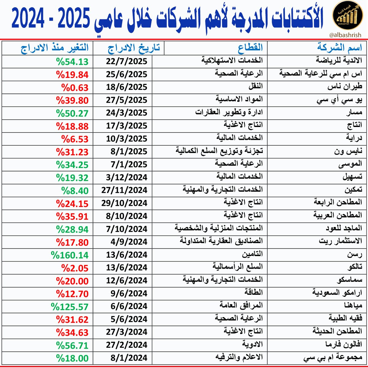 التغير منذ الإدراج للاكتتابات المدرجة خلال عامي 2025 - 2024 
#الاسهم_السعودية