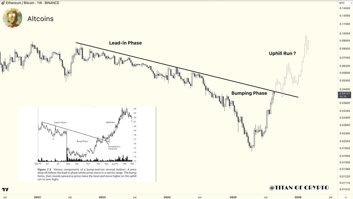 #Altcoins Uphill Run Ahead? 🚀

#ETHBTC chart is shaping a Bump-and-Run Reversal pattern.

Once the bump phase completes, the uphill run could ignite. 🔥