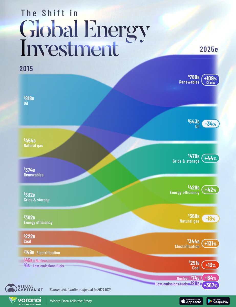 change in global energy investment, 2015-2025
investments in renewables up 109% this decade, oil down 34%

@visualcap