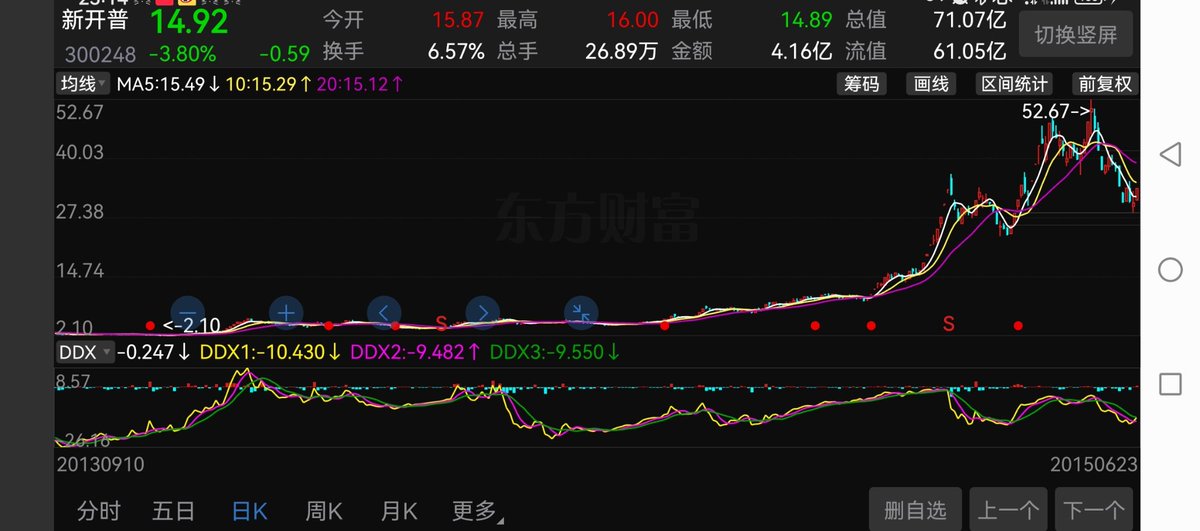 10几年前技术小白的我加了一个QQ群，群里连我一共只有4个人，群主收费3000元/每季度，推荐一只股票。14年1月推荐了新开普，不久就翻倍了我跑了（图1），后来的故事是，这是一个超级牛市，这个股票又涨了10倍（图2 ）。牛市后面就是股灾，包括我的大部分人盈利都回吐，这位老兄因为加杠杆输的更彻底。