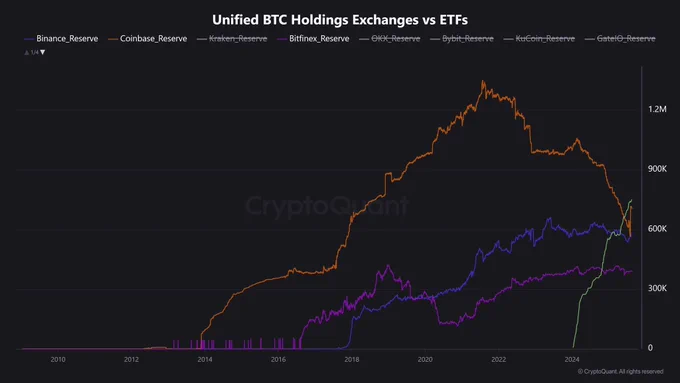 🟠BTC-ARCHIVE: "Gli ETF su Bitcoin superano le principali borse in termini di detenzione"