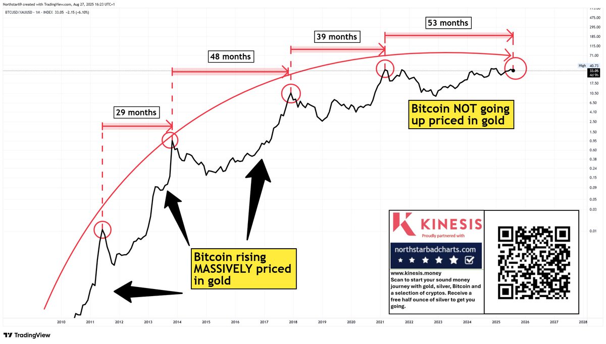 Bitcoin - After 53 MONTHS still no new high against gold. Does it matter? Of course it does.