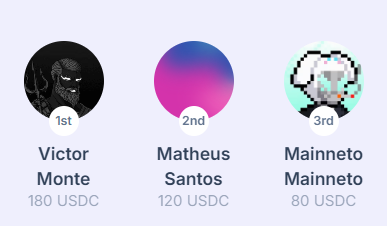 1º lugar no Bounty Challenge da <a href="/triadfi/">Triad</a>! 🥇
 
Mais importante do que um prêmio, é a prova de que a dedicação e o trabalho duro sempre levam longe. Gratidão <a href="/triadfi/">Triad</a> e <a href="/SuperteamBR/">Superteam Brasil</a> por ter proporcionado essa oportunidade!! 
 
#TriadPIX still on fire! 🚀🔥