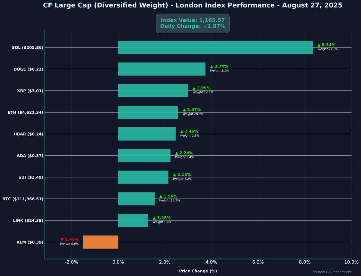 CFBenchmarks's tweet photo. 📊 CF Large Cap (Diversified Weight) - London Performance - 2025-08-27
💰 Index Value: $1,165.57(+2.87%)
🚀 Leaders: $SOL (8.34%), $DOGE (3.74%)
⚠️ Laggards: $LINK (1.28%), $XLM (-1.49%)
#Crypto #CryptoIndex #CFBenchmarks #CryptoMarkets
Not investment advice. Past performance is not indicative of future results.