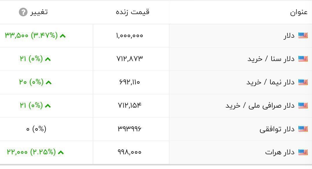 قیمت #دلار در بازار آزاد امروز چهارشنبه ۵ شهریورماه ۱۴۰۴ از مرز ۱۰۰ هزار تومان عبور کرد./خبر فوری

ایران با دلار بالای ۱۰۰ هزار تومان یعنی قشر متوسط و کم‌درآمد هر روز فقیرتر می‌شود،حقوق‌ها عقب میماند،سبد خرید کوچکتر و امید به آینده کمتر.
ابر #تورم،زندگی را سخت و نفس‌گیر کرده است.