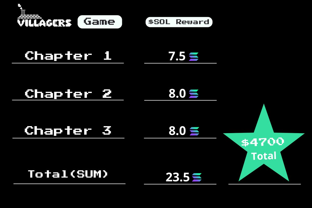 BREAKING: Over 23 $SOL has been given out via rewards in the Villagers Game. That is equal to $4,700 USD at current prices. Are you in the village or are you on the sidelines? 

Claims for Chapter 3 rewards go live this week.