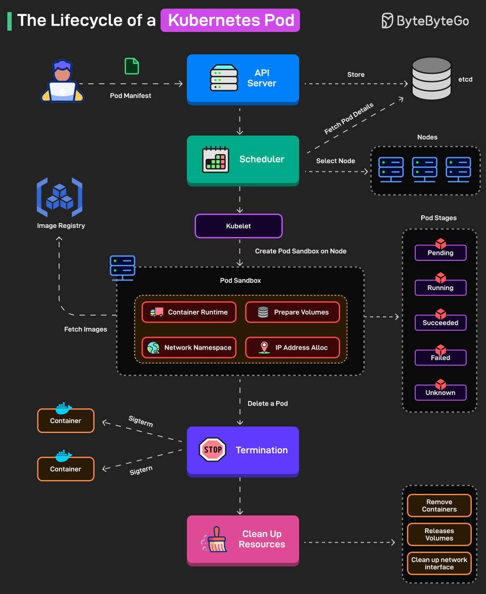 alexxubyte's tweet photo. The Lifecycle of a Kubernetes Pod https://t.co/j2Bh2ygzYk