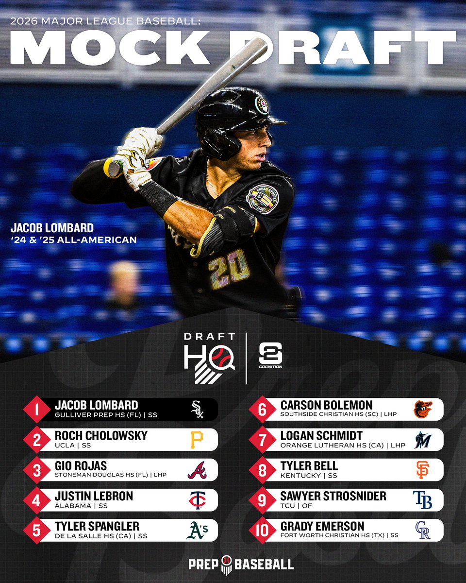 PB_DraftHQ's tweet image. 𝟐𝟎𝟐𝟔 𝐌𝐋𝐁 𝐌𝐨𝐜𝐤 𝐃𝐫𝐚𝐟𝐭: 𝗟𝗲𝗮𝗱𝗶𝗻𝗴 𝗢𝗳𝗳
🔋: @S2Cognition

We might be 11 months away, but it's never too soon to see the 2026 #MLBDraft forecast as school gets back in session this fall ⚡️

📊: loom.ly/JsnEjEY | @PrepBaseball | @ShooterHunt |