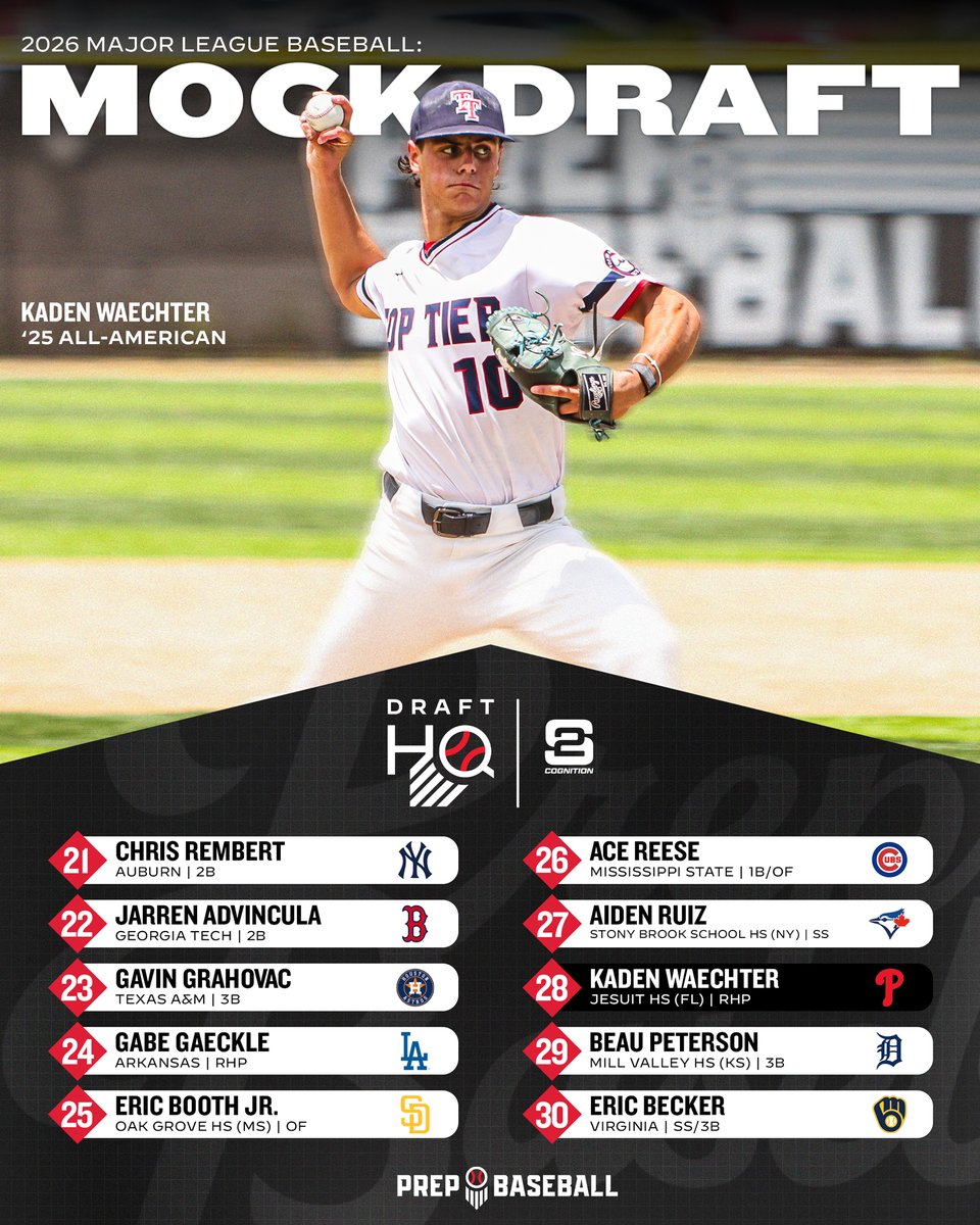 PB_DraftHQ's tweet image. 𝟐𝟎𝟐𝟔 𝐌𝐋𝐁 𝐌𝐨𝐜𝐤 𝐃𝐫𝐚𝐟𝐭: 𝗟𝗲𝗮𝗱𝗶𝗻𝗴 𝗢𝗳𝗳
🔋: @S2Cognition

We might be 11 months away, but it's never too soon to see the 2026 #MLBDraft forecast as school gets back in session this fall ⚡️

📊: loom.ly/JsnEjEY | @PrepBaseball | @ShooterHunt |