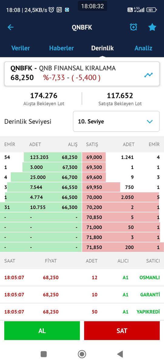 hg66_66's tweet photo. Geri dönüş sağladı #QNBFK
#klnma #kent #tborg #garan #isctr #akbank #ypkr #Kozal #Eregl #thyao #vakbn #kcho #tuprs #sasa #ayes #bascm #cment #mgros #halkb #toaso #enkai #aghol #aefes #oyakc #ismen #snpam #izfas #ygyo #agrot #ENPARA https://t.co/9wnjc5IyTl