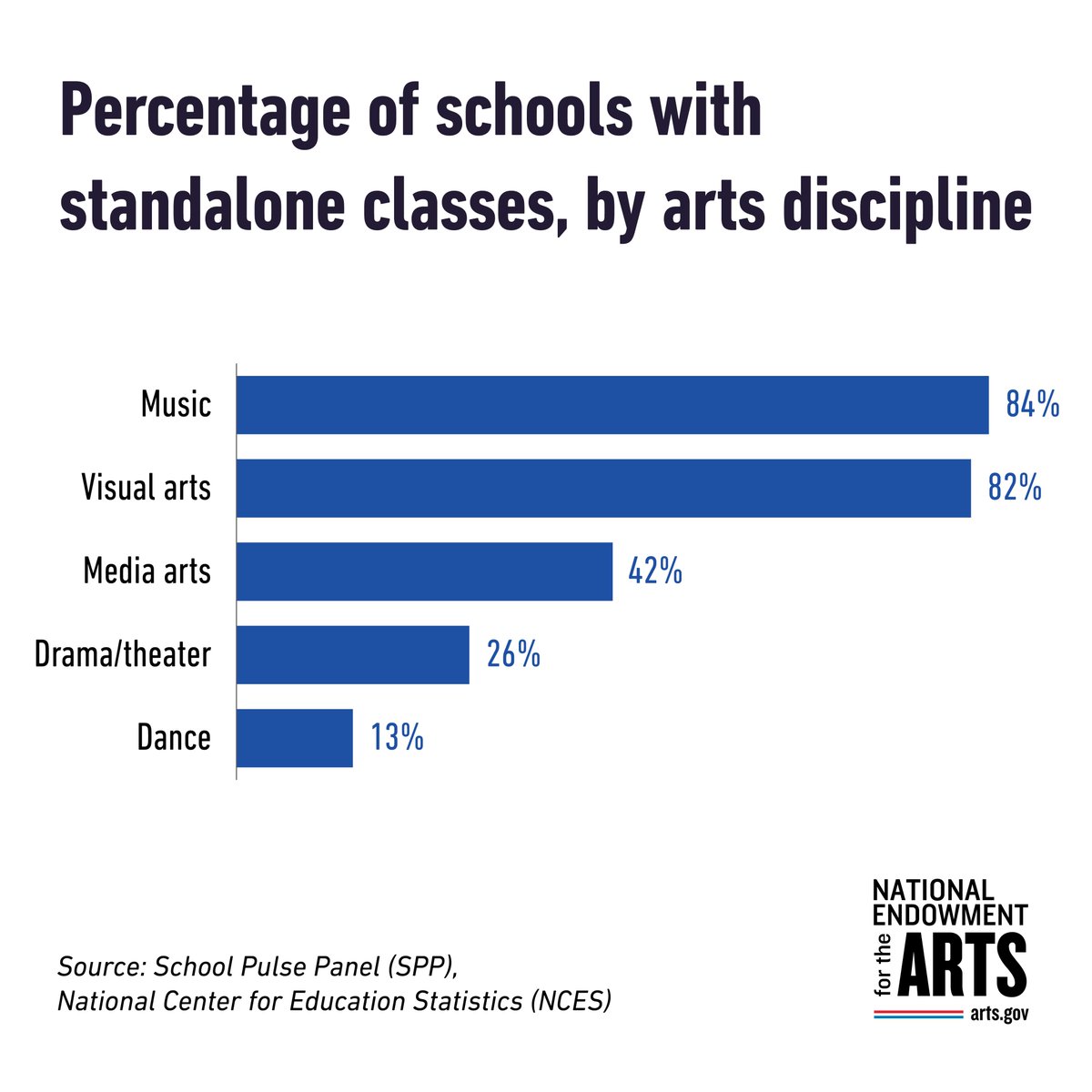 NEAarts's tweet image. In 2024, 93% of public schools in the U.S. offered at least one standalone arts class during the school day, according to a survey by the National Center for Education Statistics at @usedgov. Dive deeper into survey results in a new NEA research brief: bit.ly/45RoUIZ