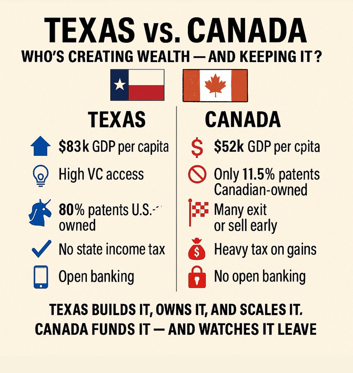Ryan_r_Williams's tweet image. Texas is richer than Canada.

GDP per capita:
🇺🇸 Texas: $83k
🇨🇦 Canada: $52k

Texas builds it, owns it, and scales it.
Canada funds it and watches it leave.

Read my Substack here 👉 open.substack.com/pub/ryanwillia…