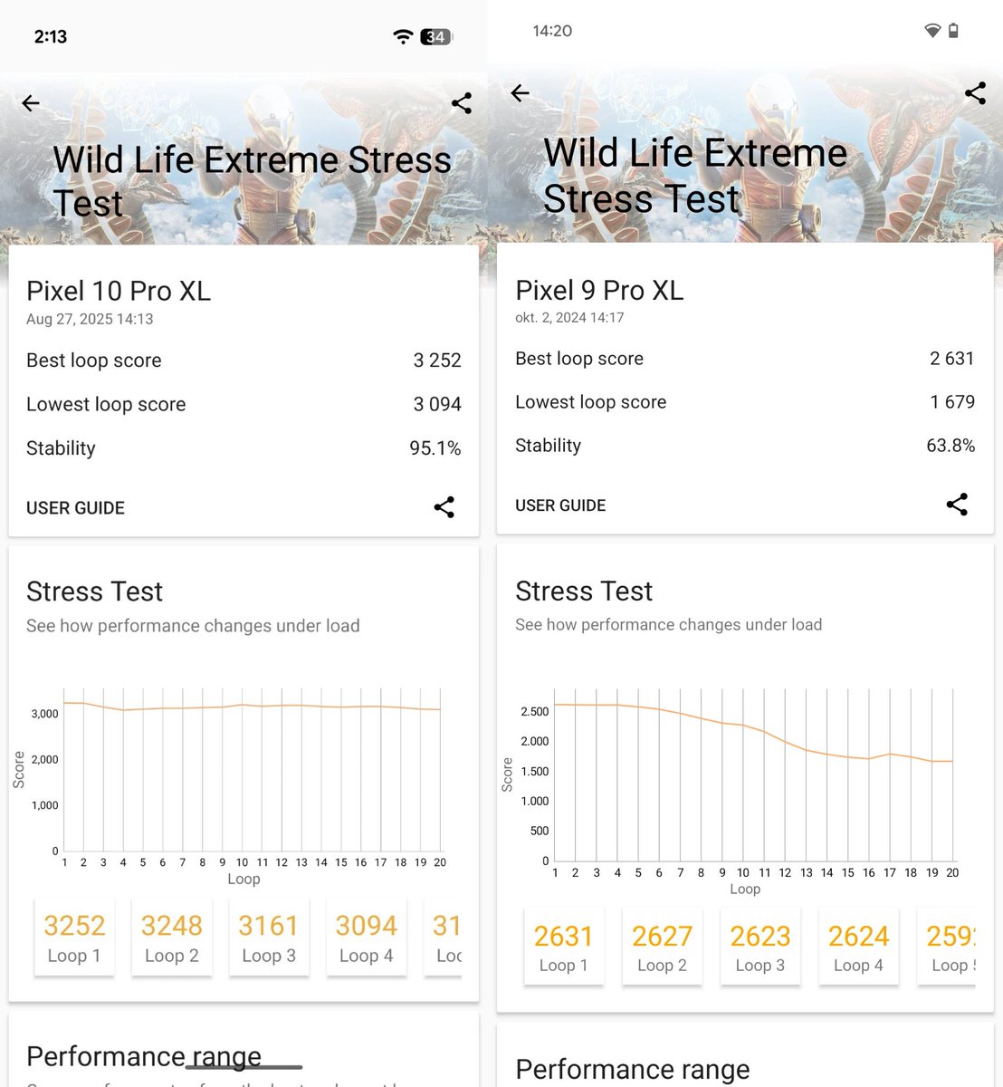 lafaiel's tweet image. Pixel 10 vs Pixel 9
3Dmark Extreme stress
TSMC making a huge difference, huh