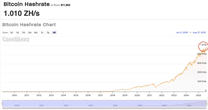 🟠BTC-ARCHIVE: "Il Tasso di Hash di Bitcoin Raggiunge un Nuovo Massimo Storico"