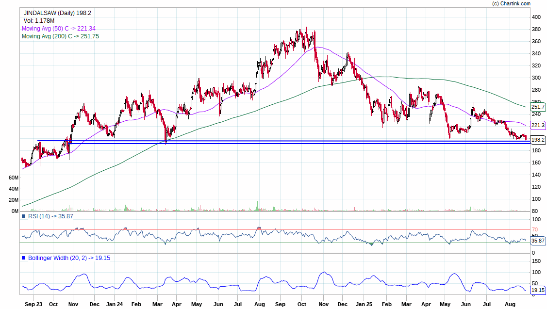 WellfireP's tweet photo. #valuepicks
1. JINDALSAW : Good pick if 192-3 holds on the downside. Weak if closes below 187... https://t.co/jGUufvbirI