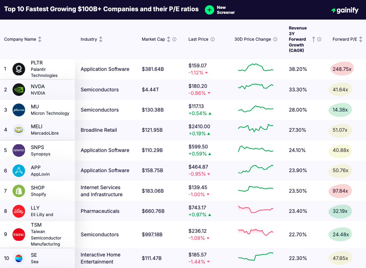 The 10 Fastest-Growing $100B+ Companies (Next 3Y Revenue CAGR) and their Forward P/E

1️⃣ $PLTR 38.2% | 248.8x
2️⃣ $NVDA 33.3% | 41.6x
3️⃣ $MU 28.0% | 14.4x
4️⃣ $MELI 27.3% | 51.1x
5️⃣ $SNPS 24.1% | 40.9x
6️⃣ $APP 23.9% | 50.8x
7️⃣ $SHOP 23.5% | 97.8x
8️⃣ $LLY 23.4% | 32.2x
9️⃣ $TSM 22.7%