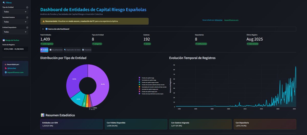 Ya tenéis la app que muestra TODOS los fondos de inversión de capital riesgo que operan legalmente en España.

-Analiza +2,600 entidades de capital riesgo registradas en España.
-Visualiza la evolución del ecosistema desde 2011 hasta 2025.
-Identifica las principales gestoras y