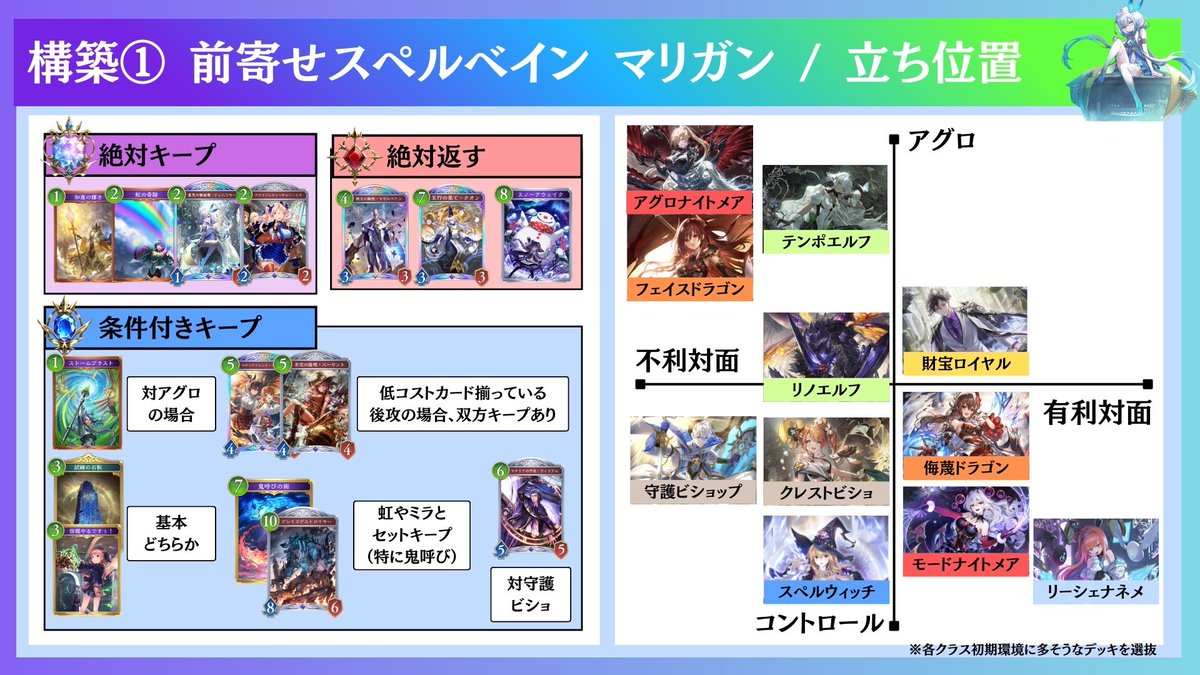 【新環境ウィッチデッキ構築集】
前期開幕ウィッチ1位を取った経験をもとに
新環境で楽しめそうなデッキを6つ構築いたしました！（ライオは嫌い。）

連勝狙えそうなガチデッキ～ネタデッキまで取り揃えています！

▼詳細はこちら！
youtu.be/1yHQywgC_Yw

#シャドバWB