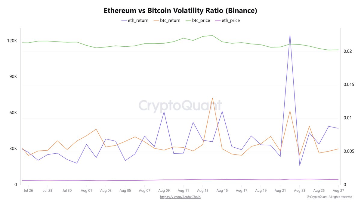 تقلبات الإيثيريوم تتجاوز البيتكوين على بايننس هل اقترب موسم العملات البديلة؟
وفقًا للبيانات المستخرجة من بينانس، المنصة ذات أعلى حجم تداول لكل من بيتكوين وإيثريوم، كانت تحركات إيثريوم أكثر تقلبًا، خاصةً بين 21 و23 أغسطس، عندما ارتفعت نسبة تقلبات إيثريوم إلى بيتكوين بشكل حاد، لتصل