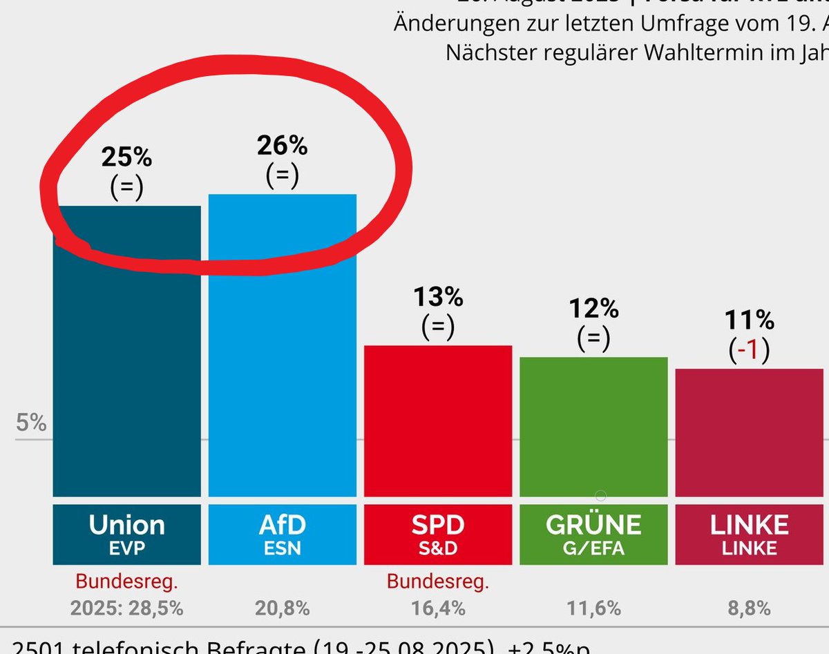 Die hälfte aller Wahlberechtigten sind richtig miese Vollzeitopfer?
