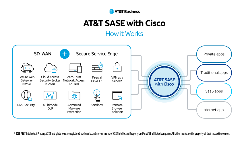 CiscoSecure's tweet photo. 🤝 Stronger together: AT&amp;T is partnering with Cisco to deliver SASE services that blend security and networking for today’s digital enterprises.

Read the press release: https://t.co/ClsbVFk4CD https://t.co/AMFhbNcxVv