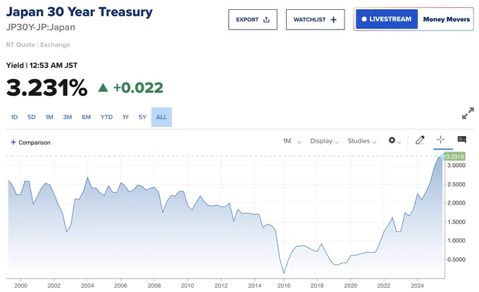 🔵BARCHART: Il Treasury a 30 anni del Giappone supera il 3,23%, un record storico.