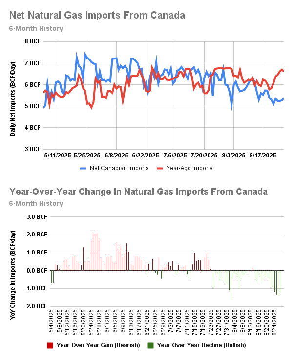 Net #natgas imports from Canada have weakened over the past 1-2 weeks and are now trailing year-ago levels by -1.2 BCF/d, a reversal from the first half of the year when imports consistently topped 2024 by 1-2 BCF/d. This has helped to blunt the gain in production.