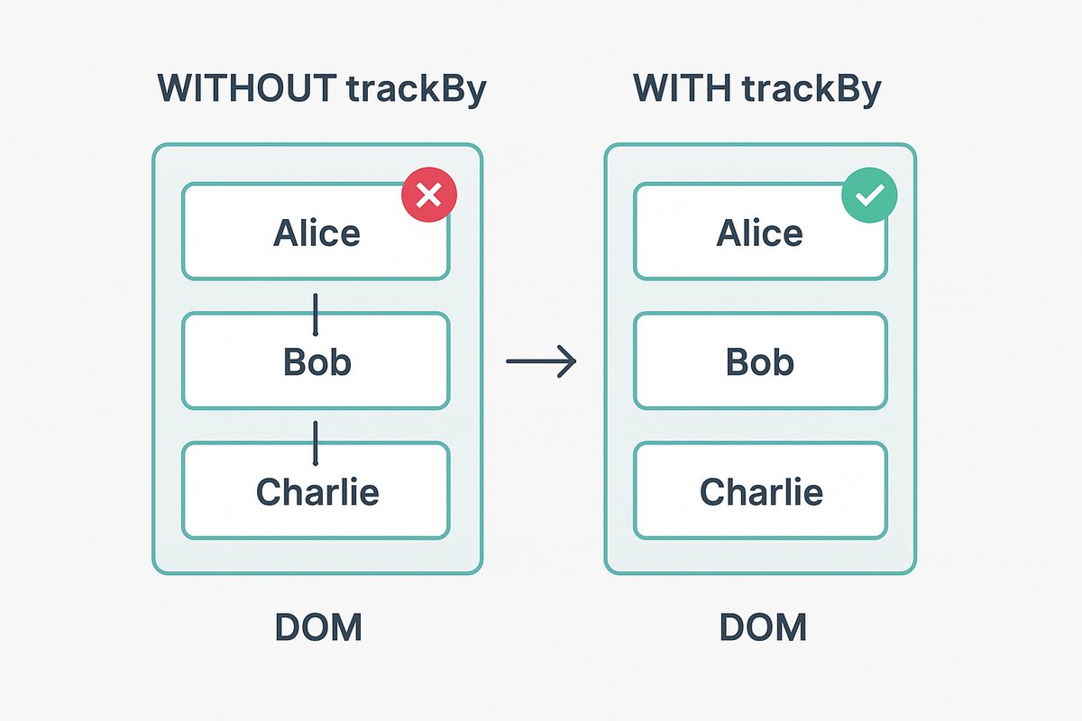 PanchumarthiAb1's tweet image. 🚀 In Angular, using *ngFor without trackBy can cause performance issues.
Why? Because Angular re-renders the entire list every time the data changes, even if only 1 item changed.
#Angular #AngularTips #AngularDevelopers #SoftwareDevelopment #technology #Trending #WebDev #Coding