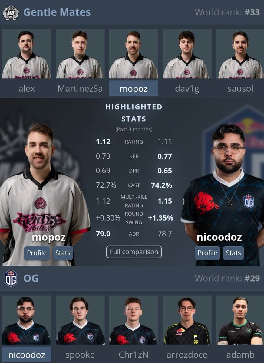 A seguir la dinámica contra un rival enrachado. 👀

Nuevo partido de lower bracket de la ESL Challenger para <a href="/gentlemates/">Gentle Mates</a> que tras superar a Nemiga, se la juegan hoy contra OG.

⏰19:00

A por ellos. 🔥

📺ttv/the_real_fer.
📺ttv/x9nium.