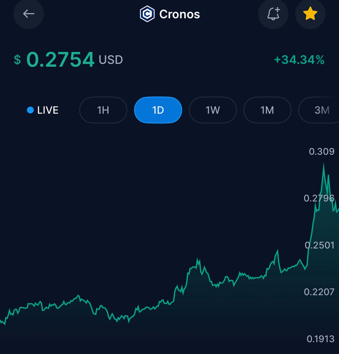 Cronos is climbing up the ranks! 

$CRO is $0.2347 and ranked #18 with a market cap of $9.03B

Top 10 by end of week, 212 confirmed.