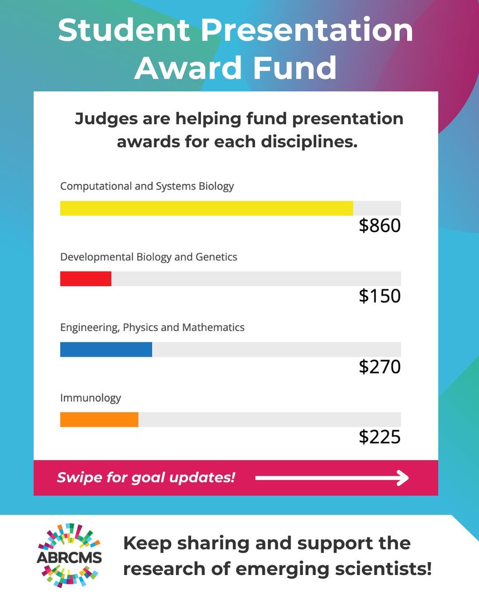 ABRCMS's tweet image. We challenged ABRCMS judges to  fund 10 Student Presentation Awards in each of the 12 scientific disciplines by Sept. 30.

🎯 Goal = 10 Awards per Discipline
💰 $100 per award = $1,000 total per discipline

👉 Share with your network and donate today: abrcms.org/donate/student…
