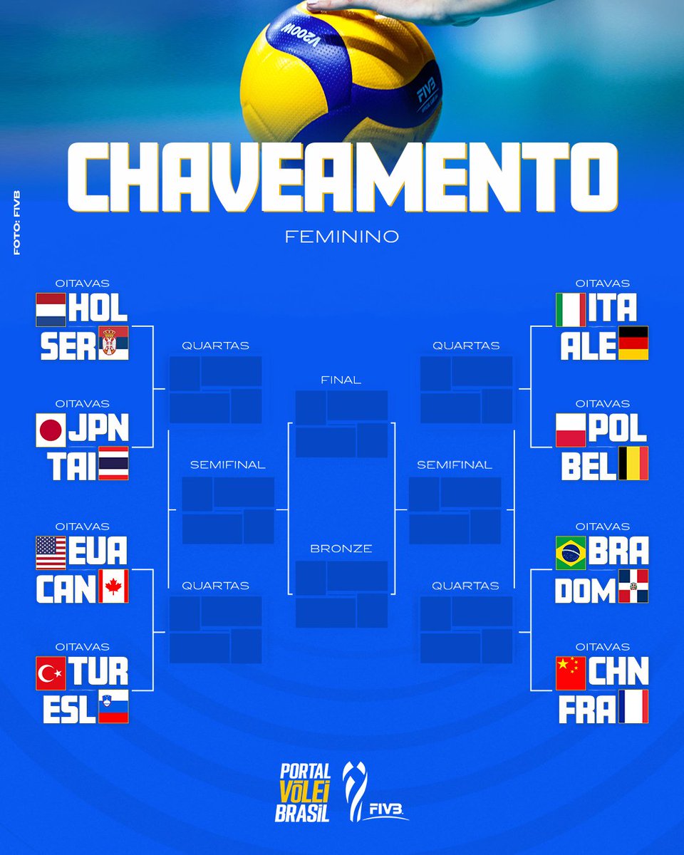 🆚 CHAVEAMENTO DEFINIDO! Foram definidos os confrontos e o chaveamento da fase final do Mundial Feminino 2025. As oitavas de final serão disputadas em jogo único na cidade de Bangkok, na Tailândia, nos dias 29, 30 e 31/08 e em 01/09 🏐