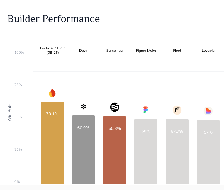 1 more rapid fire question: Which builder is #1 on Design Arena today! designarena.ai/builder #firebasestudio
