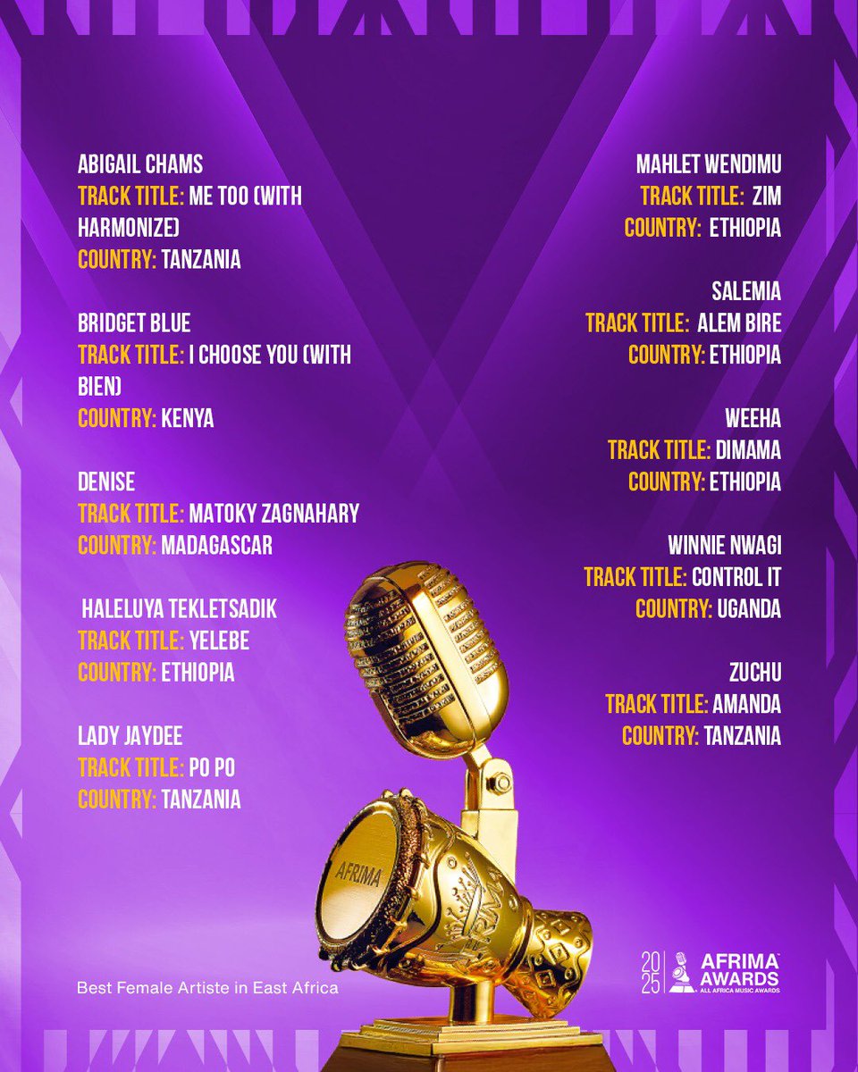 afrimaofficial's tweet photo. The talent in Eastern Africa is on another level!👌
Big congratulations to the incredible women nominated for Best Female Artiste in Eastern Africa at the 2025 AFRIMA. We see you, Queens!
These are your nominees: 
. @AbigailchamsFAN Abigail Chams 
.Bridget Blue
. Denise
. Haleluya Tekletsadik
. Lady Jaydee
. Mahlet Wendimu
. Salemia
. Weeha
. @WinnieNwagi4 Winnie Nwagi
. @officialzuchu Zuchu

#AFRIMA2025Nominees #UnstoppableAfrica 
#AFRIMA2025
 #EasternAfrica