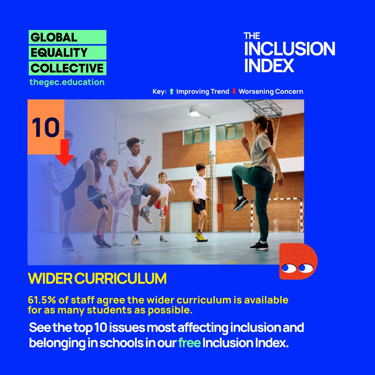 GECCollect's tweet image. #10 – Wider Curriculum
2/3 of students don’t take part. 
Staff say 61.5% of opportunities are open but barriers remain: caring duties, accessibility, cultural &amp;amp; gender exclusion, neurodivergent needs
Missing out = lower belonging + trust
👉 thegec.education/the-gec-inclus… #InclusionIndex
