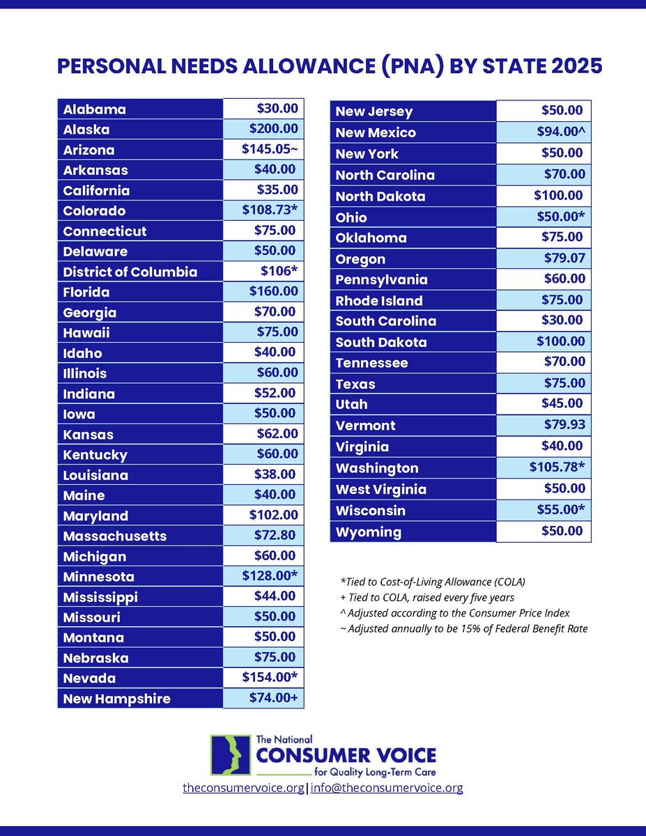 The Personal Needs Allowance (PNA) is a monthly sum of money that residents of nursing homes, who receive Medicaid, may retain from their personal income. Learn more in our fact sheet: theconsumervoice.org/wp-content/upl…
