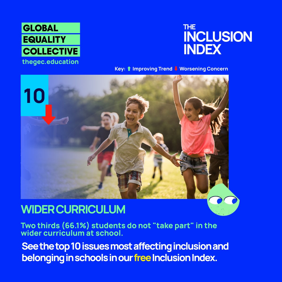 GECCollect's tweet image. #10 – Wider Curriculum
2/3 of students don’t take part. 
Staff say 61.5% of opportunities are open but barriers remain: caring duties, accessibility, cultural &amp;amp; gender exclusion, neurodivergent needs
Missing out = lower belonging + trust
👉 thegec.education/the-gec-inclus… #InclusionIndex