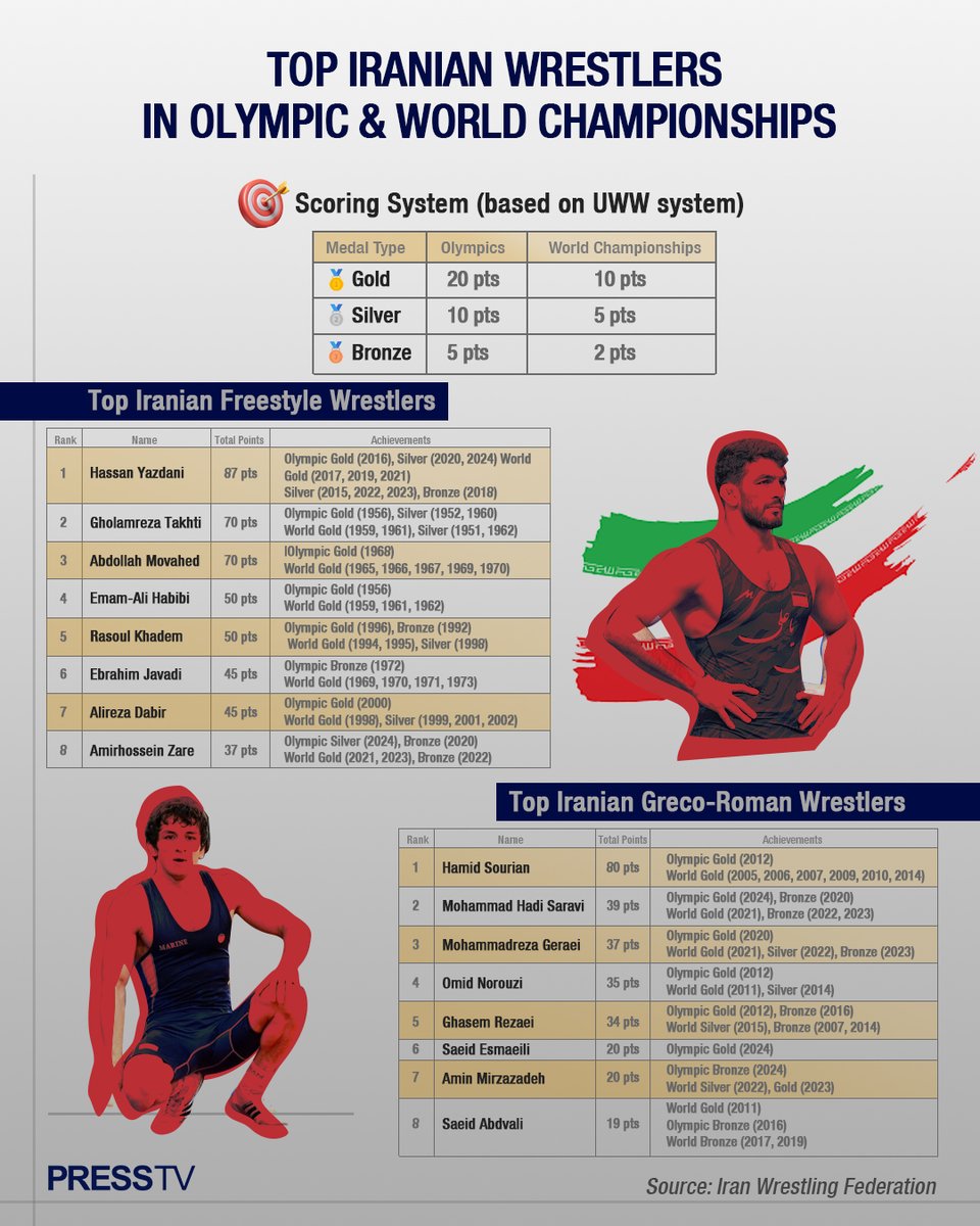 Syed Zafar Mehdi (@mehdizafar) on Twitter photo 🤼♂️ Iranian wrestlers and their Olympic and World Championship medals.
<a href="/wrestling/">United World Wrestling</a> 🤼♂️ Iranian wrestlers and their Olympic and World Championship medals.
<a href="/wrestling/">United World Wrestling</a>