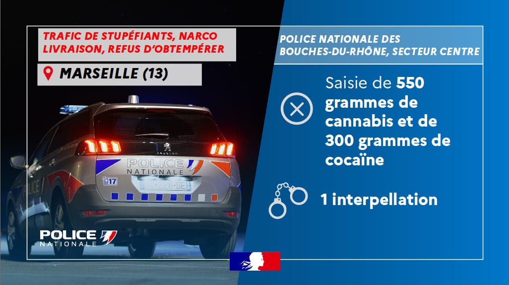 #ContreLeNarcotrafic | Dimanche soir, le conducteur d'un 🚗 refusait de s'arrêter à un contrôle de police #Marseille. Il était finalement intercepté après avoir percuté un bus et blessé 3 👮. 
Fouille du 🚗 :  550g de cannabis et 300g de cocaïne.
➡️ Déféré devant ⚖️ et incarcéré