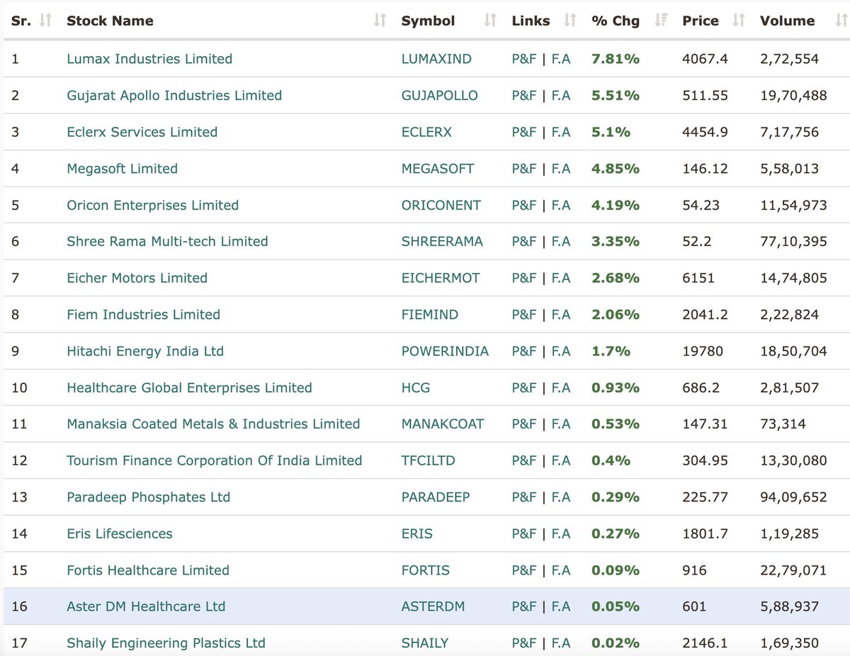 itsprofitpoint's tweet image. 👉🏿 Multiyear Breakout stocks !!

#multiyear #BREAKOUTSTOCKS #StocksToTrade #BSE #NSEIndia