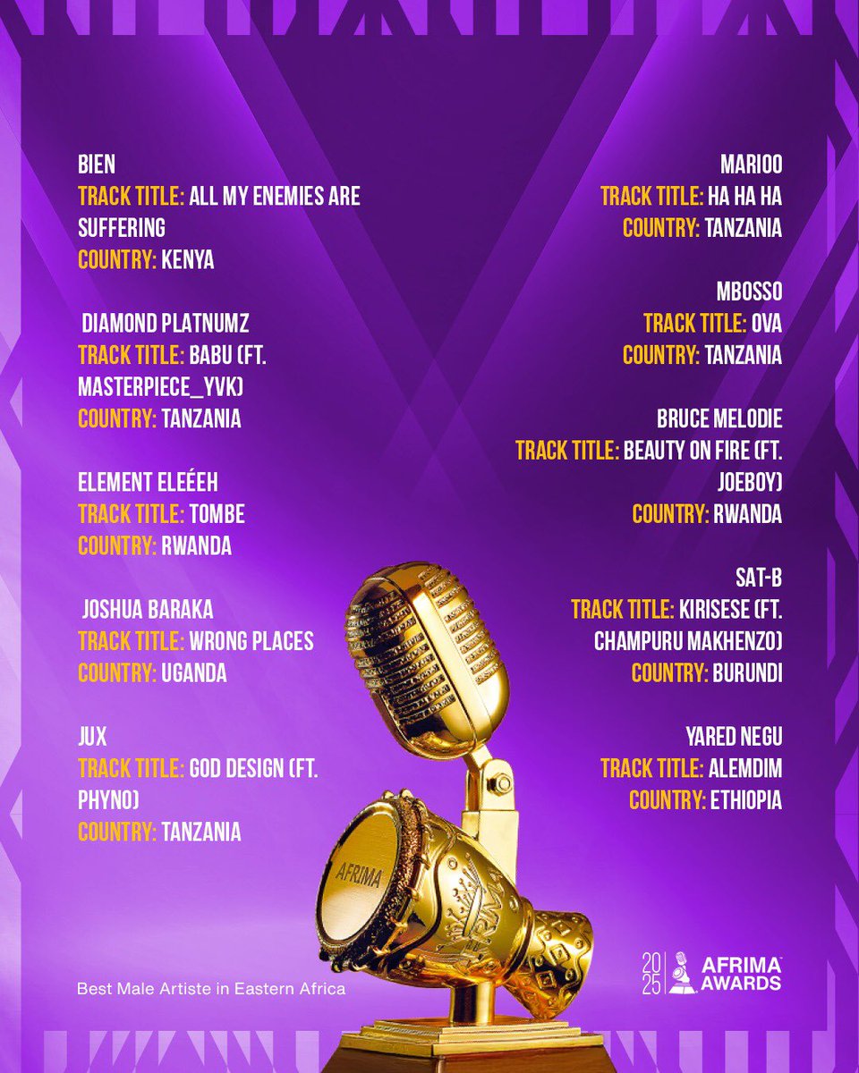The kings of Eastern Africa are ready to shine! 🌟 Check out the nominees for Best Male Artist in Eastern Africa for AFRIMA 2025:
- <a href="/diamondplatnumz/">SIMBA..!🦁</a> Diamond Platinumz- Tanzania
- Bien - Kenya
-Element Eleéeh - Rwanda 
-Joshua Baraka- Uganda
-Jux- Tanzania 
- ⁠Marioo - Tanzania
-