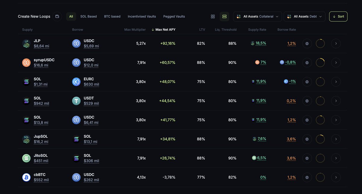 bonis_crypto's tweet image. A @JupiterExchange acaba de lançar o #Beta da sua plataforma de #Lend, #Borrow e #Multiply em parceria com a @0xfluid! 🪐

Cada vez mais integrando diferentes setores de #DeFi e focando na experiência do usuário.

💰 E não tem como não destacar a oportunidade no Multiply usando a