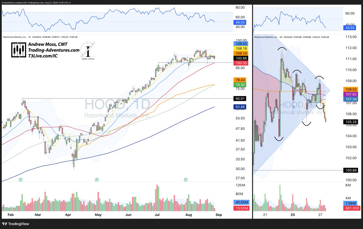 $HOOD did not trigger an upside breakout. Instead, it's moving lower out of the triangle consolidation.  

Next potential support is a pivot and the 50-day MA, both near $100.