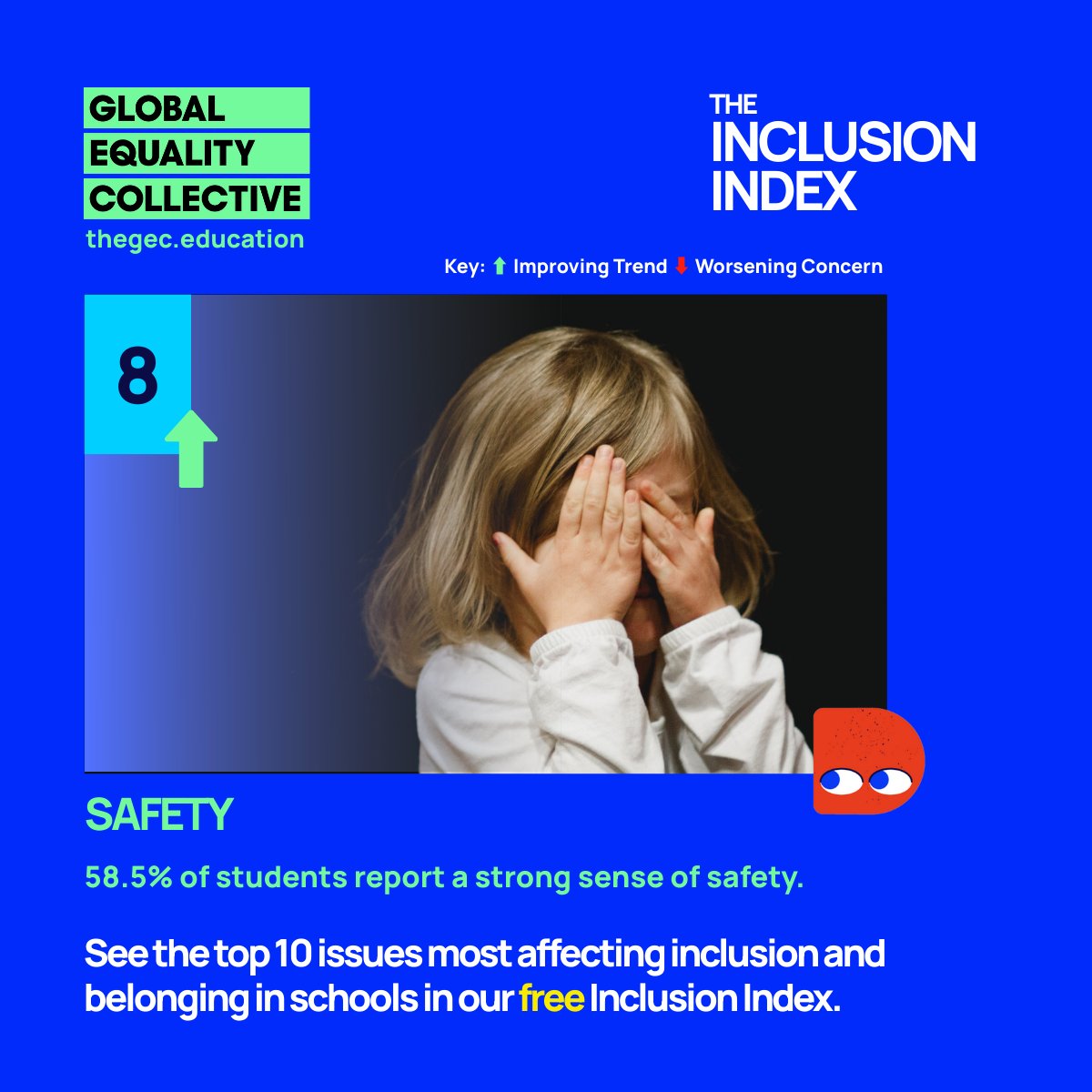 GECCollect's tweet image. #8 – Safety &amp;amp; Harassment
Only 58.5% of students feel safe in school.
1 in 5 staff report experiencing harassment or discrimination.
Safety isn’t optional—belonging depends on it.
👉 thegec.education/the-gec-inclus…
#InclusionIndex