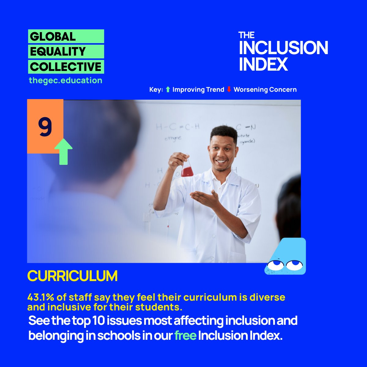 GECCollect's tweet image. #9 – Curriculum
Only 41.3% of students feel “seen” in the curriculum.
43.1% of staff agree theirs is diverse &amp;amp; inclusive.
When identity isn’t represented in lessons, belonging gaps widen.
👉 thegec.education/the-gec-inclus…
#InclusionIndex