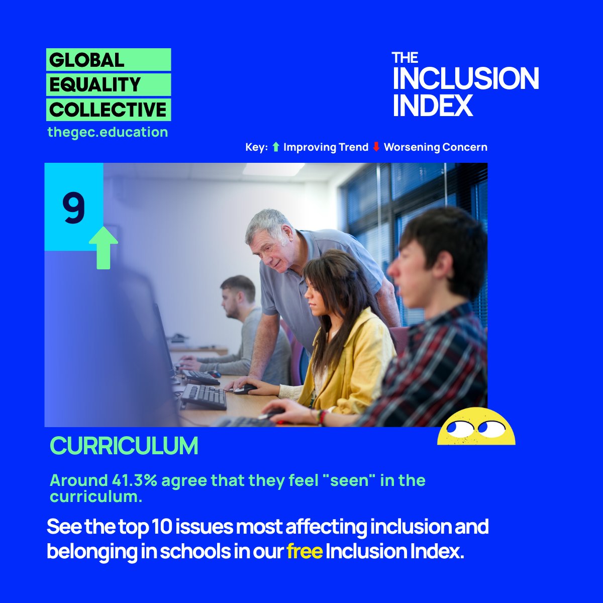 GECCollect's tweet image. #9 – Curriculum
Only 41.3% of students feel “seen” in the curriculum.
43.1% of staff agree theirs is diverse &amp;amp; inclusive.
When identity isn’t represented in lessons, belonging gaps widen.
👉 thegec.education/the-gec-inclus…
#InclusionIndex