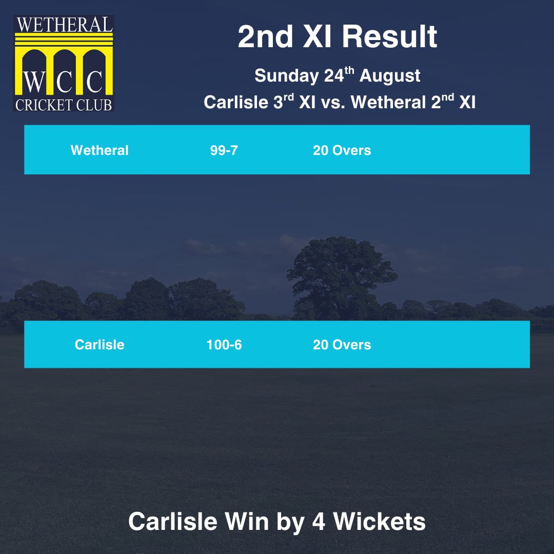WetheralCC's tweet image. The 1st team beat Keswick 2s on Saturday by 194 runs on Saturday. 

The 2s lost to Temple Sowerby in a competitive game. 

The 2s reached the VALLEY Cup final after falling short against Carlisle 3s. 

Up the Ral! 🧙‍♂️