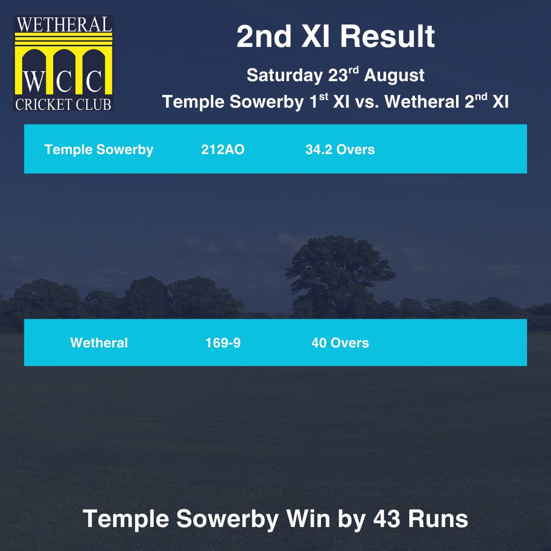 WetheralCC's tweet image. The 1st team beat Keswick 2s on Saturday by 194 runs on Saturday. 

The 2s lost to Temple Sowerby in a competitive game. 

The 2s reached the VALLEY Cup final after falling short against Carlisle 3s. 

Up the Ral! 🧙‍♂️