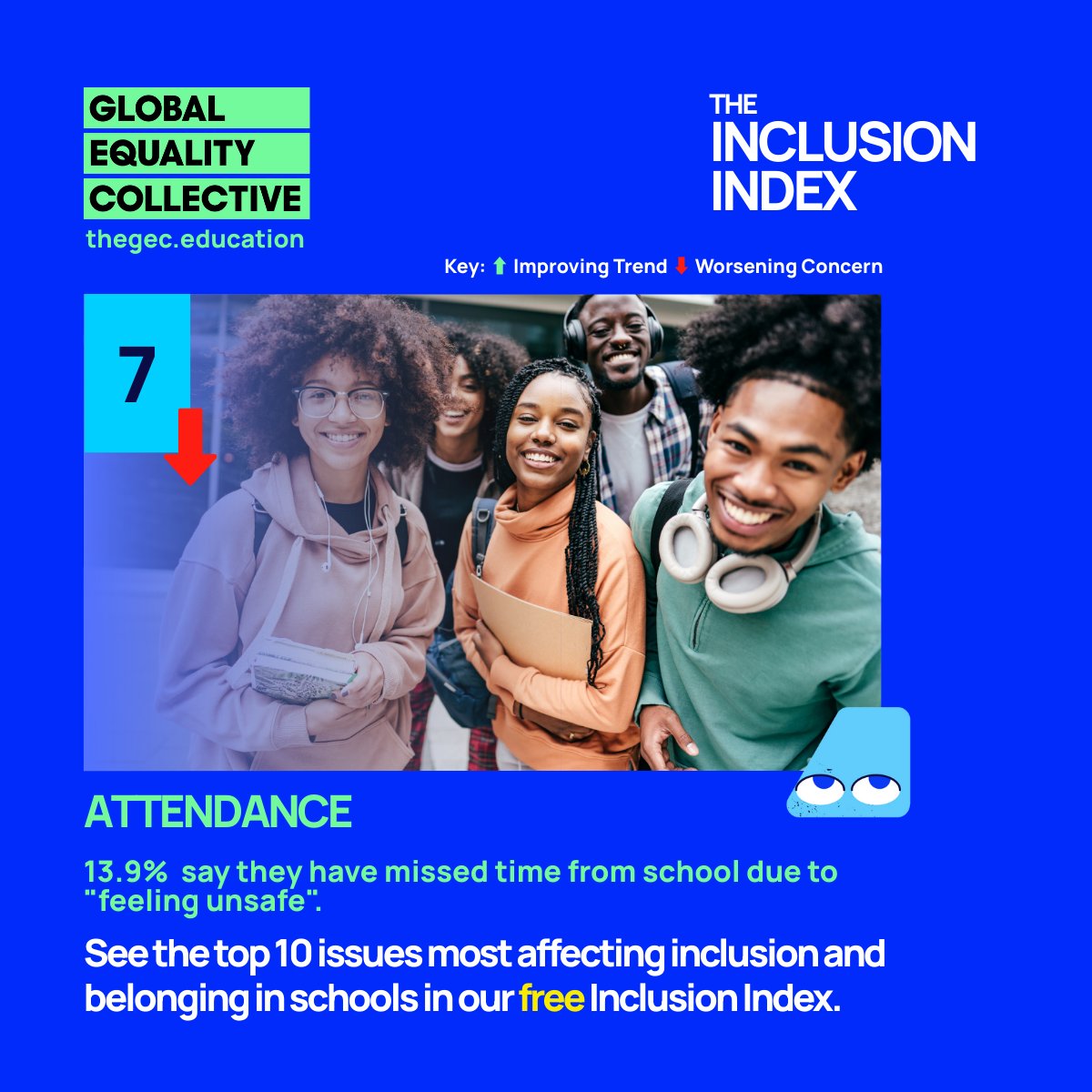 GECCollect's tweet image. #7 – Attendance &amp;amp; Flexible Working
13.9% of students miss school due to feeling unsafe.
1 in 3 staff say they need more flexible working now.
Both show how wellbeing + belonging directly shape participation.
👉 thegec.education/the-gec-inclus…
#InclusionIndex